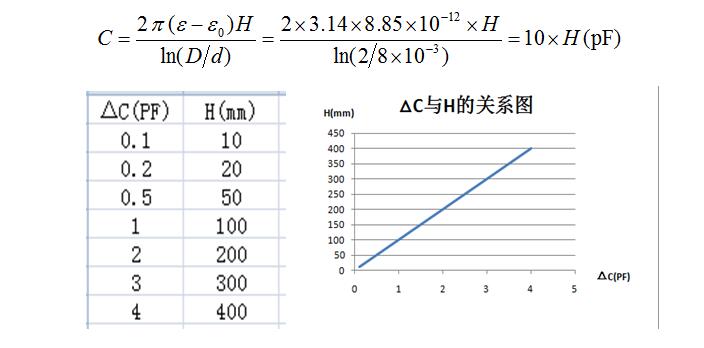 射頻導(dǎo)納桿式探頭電容變化與探頭直徑的關(guān)系