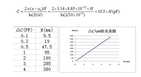 射頻導納桿式探頭電容變化與介電常數(shù)的關(guān)系