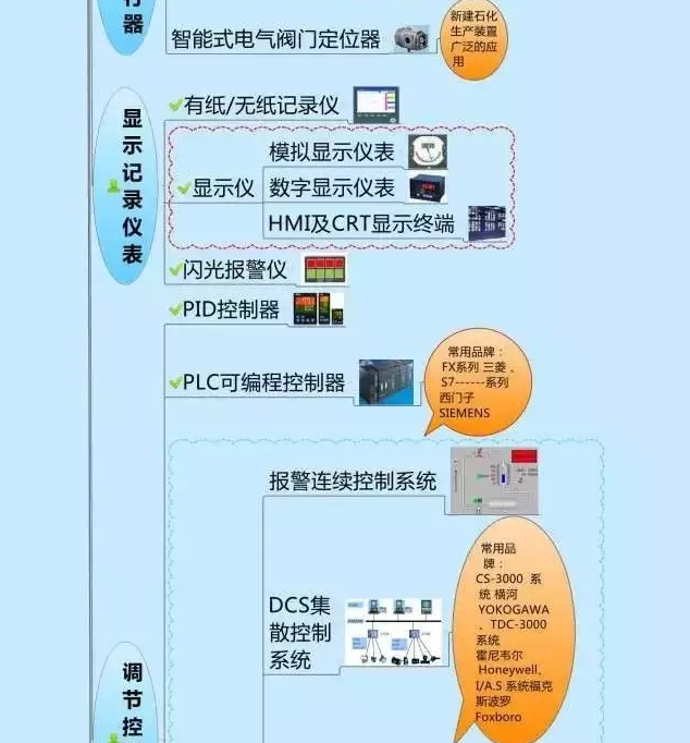 666！一圖搞定自動(dòng)化儀表家族的“親屬”關(guān)系！