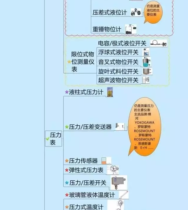 666！一圖搞定自動(dòng)化儀表家族的“親屬”關(guān)系！