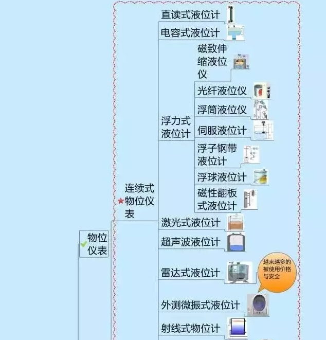 666！一圖搞定自動(dòng)化儀表家族的“親屬”關(guān)系！