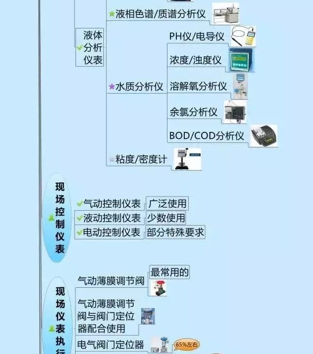 666！一圖搞定自動(dòng)化儀表家族的“親屬”關(guān)系！