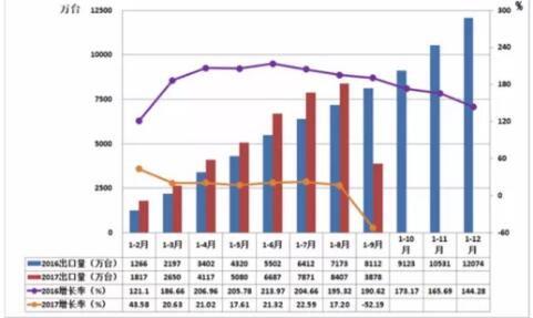 2017年1-9月儀器儀表行業(yè)進(jìn)出口比較