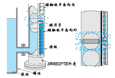 磁翻板液位計的原理、結(jié)構(gòu)和特點