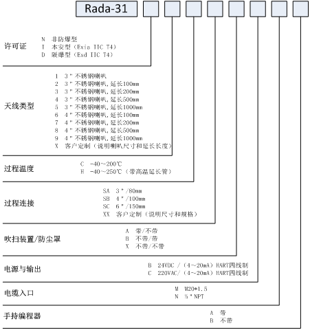 調(diào)頻連續(xù)波雷達(dá)物位計的原理、特點和參數(shù)