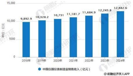 儀器儀表行業(yè)發(fā)展現(xiàn)狀分析，進出口規(guī)模增幅巨大