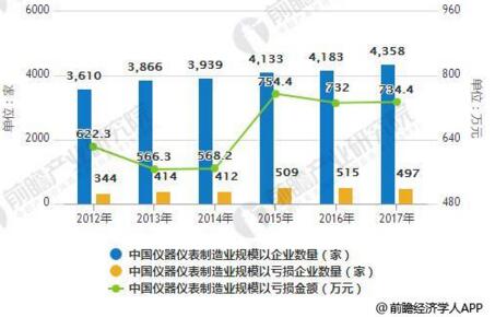 儀器儀表行業(yè)發(fā)展現(xiàn)狀分析，進出口規(guī)模增幅巨大