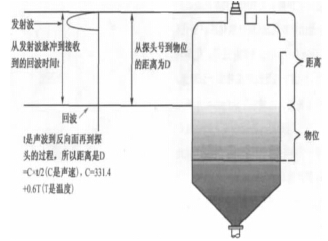  陽光照射對室外超聲波液位計測量精度的影響和應(yīng)對方法