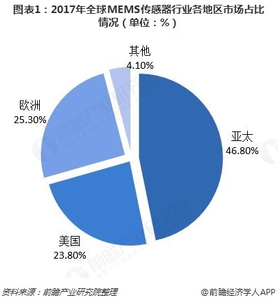 2018年全球MEMS傳感器競爭格局及發(fā)展趨勢分析