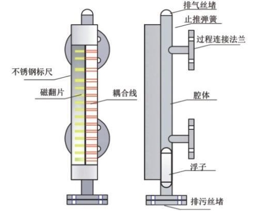 磁翻板液位計(jì)選型注意事項(xiàng)