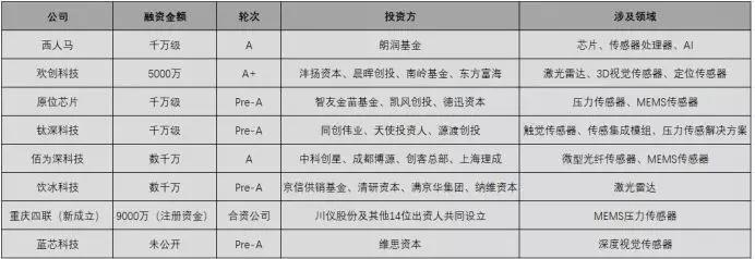 2020年緊抓10大傳感器風(fēng)口，開啟傳感器掘金時代