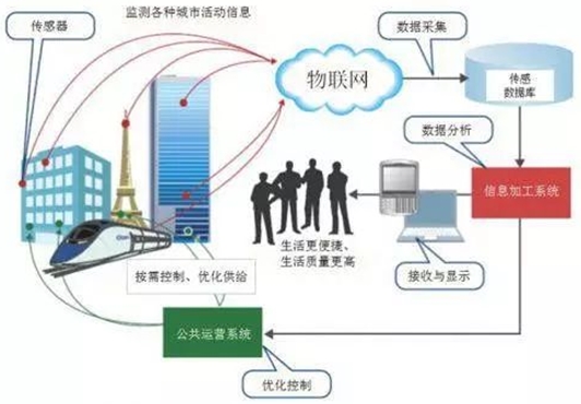 傳感器的種類和作用