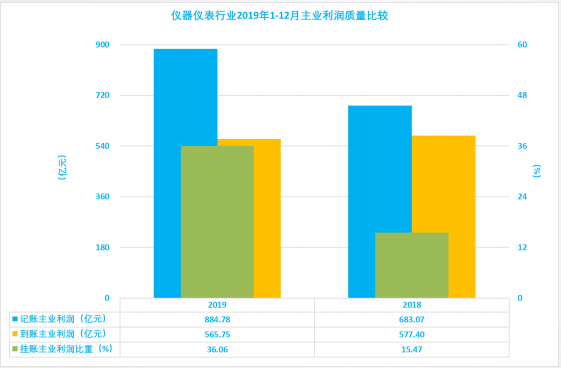 2019年1-12月儀器儀表行業(yè)經(jīng)濟(jì)運行概況