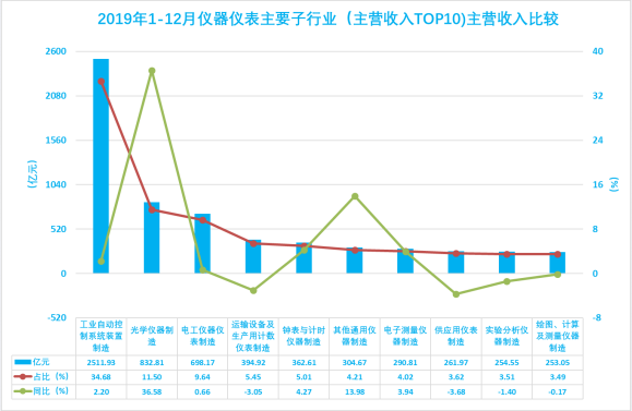 2019年1-12月儀器儀表行業(yè)經(jīng)濟(jì)運(yùn)行概況