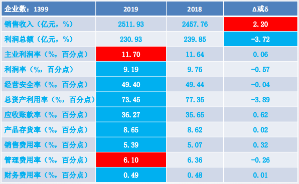 2019年1-12月儀器儀表行業(yè)經(jīng)濟(jì)運(yùn)行概況