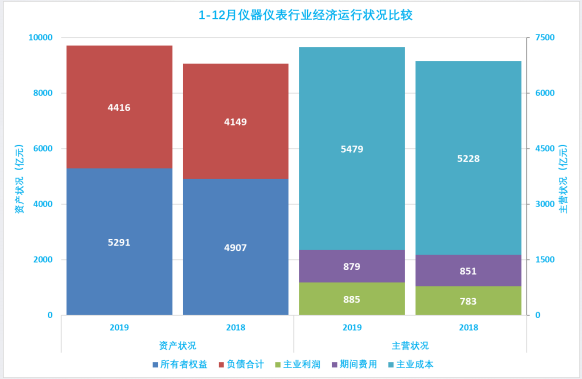 2019年1-12月儀器儀表行業(yè)經(jīng)濟(jì)運(yùn)行概況