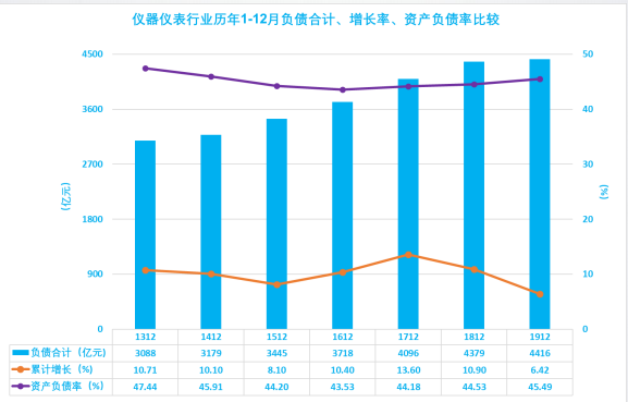 2019年1-12月儀器儀表行業(yè)經(jīng)濟(jì)運(yùn)行概況