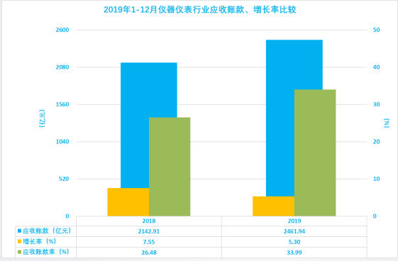 2019年1-12月儀器儀表行業(yè)經(jīng)濟(jì)運(yùn)行概況