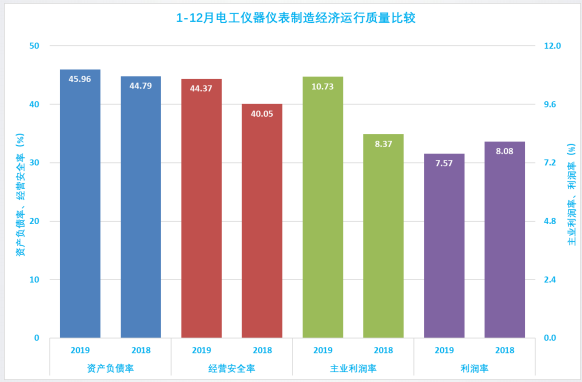 2019年1-12月儀器儀表行業(yè)經(jīng)濟(jì)運(yùn)行概況