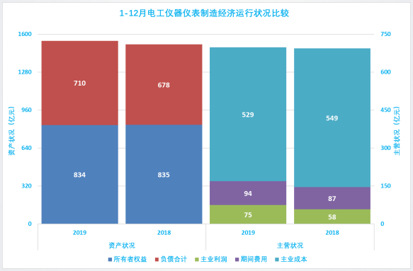 2019年1-12月儀器儀表行業(yè)經(jīng)濟(jì)運(yùn)行概況