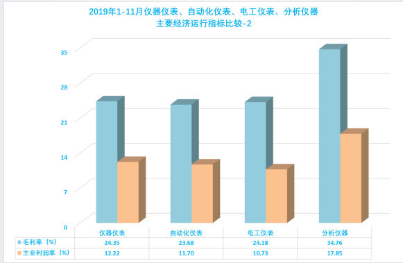 2019年1-12月儀器儀表行業(yè)經(jīng)濟(jì)運(yùn)行概況