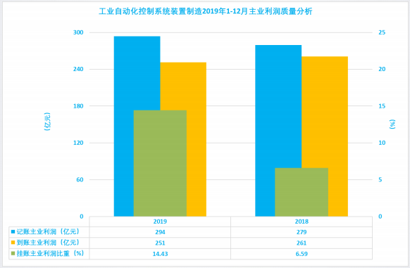 2019年1-12月儀器儀表行業(yè)經(jīng)濟(jì)運(yùn)行概況