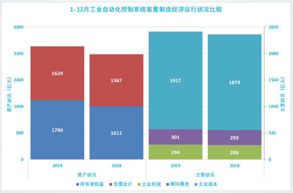 2019年1-12月儀器儀表行業(yè)經(jīng)濟(jì)運(yùn)行概況