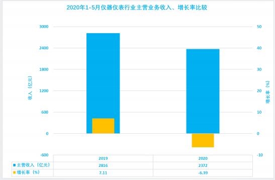 2020年1-5月儀器儀表行業(yè)經濟運行狀態(tài)及特點