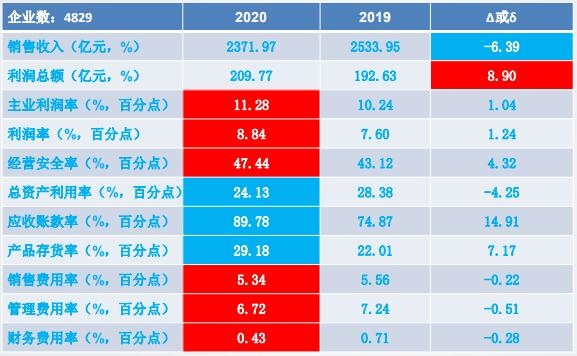 2020年1-5月儀器儀表行業(yè)經濟運行狀態(tài)及特點