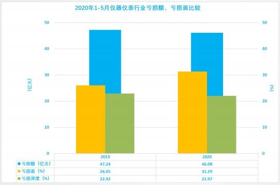 2020年1-5月儀器儀表行業(yè)經濟運行狀態(tài)及特點