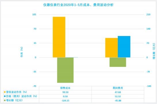 2020年1-5月儀器儀表行業(yè)經濟運行狀態(tài)及特點