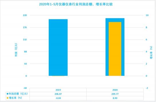 2020年1-5月儀器儀表行業(yè)經濟運行狀態(tài)及特點