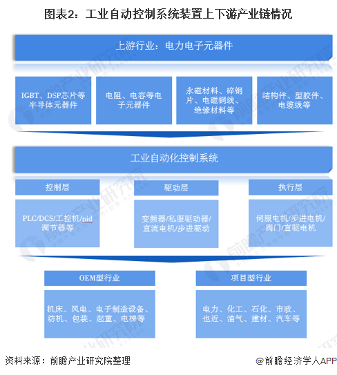 2020年中國(guó)工業(yè)自動(dòng)控制系統(tǒng)裝置制造產(chǎn)業(yè)全景圖譜