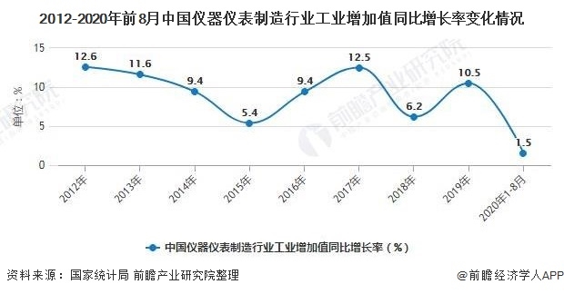 2020年中國儀器儀表行業(yè)工業(yè)增加值不斷增長