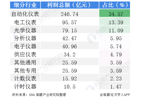 2020年中國(guó)儀器儀表行業(yè)發(fā)展?fàn)顩r